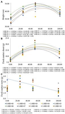 Effects of Chemical Fertilization and Microbial Inoculum on Bacillus subtilis Colonization in Soybean and Maize Plants